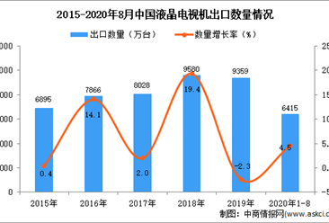 2020年1-8月中国液晶电视机出口数据统计分析