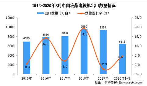 2020年1-8月中国液晶电视机出口数据统计分析