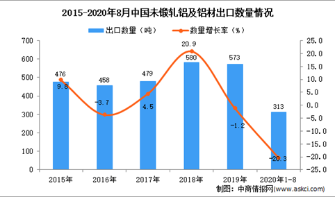 2020年1-8月中国未锻轧铝及铝材出口数据统计分析