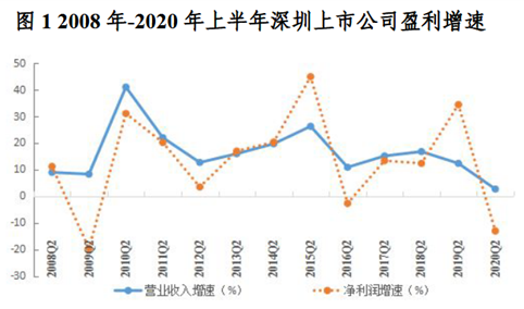 深圳上市公司2020年半年度报告分析：金融/房地产业绩为近十年最低水平（图）