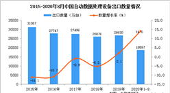 2020年1-8月中国自动数据处理设备出口数据统计分析