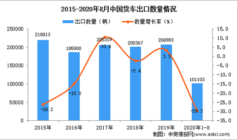 2020年1-8月中国货车出口数据统计分析
