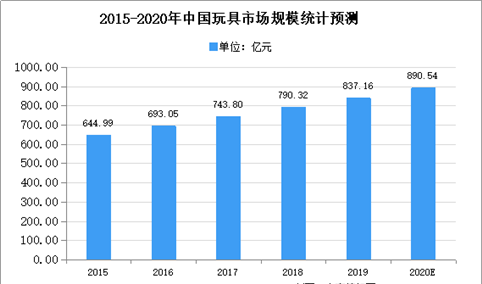 2020年中国玩具行业市场现状及发展趋势预测分析