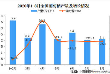 2020年1-8月中国葡萄酒产量数据统计分析