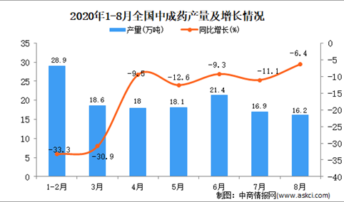 2020年1-8月中国中成药产量数据统计分析