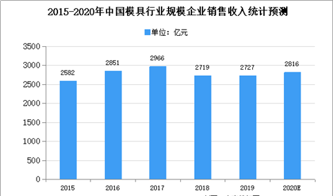 2020年中国模具行业存在问题及发展前景预测分析