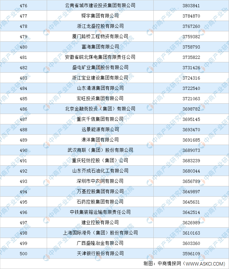2020中国企业500强排行榜(附完整榜单)