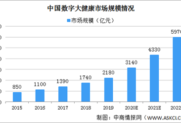 2020年中国数字大健康市场规模及准入壁垒分析（图）