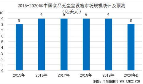 2020年中国无尘室设施产业及五大细分市场规模分析及预测（图）