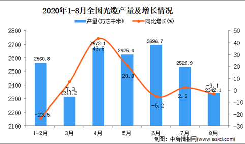2020年1-8月中国光缆产量数据统计分析