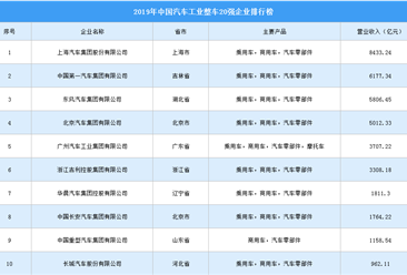 2019年中国汽车工业整车企业排行榜（TOP20）