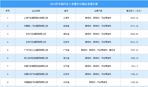 2019年中国汽车工业整车企业排行榜（TOP20）