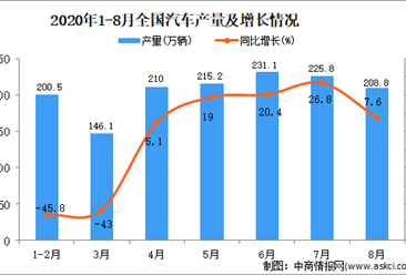 2020年1-8月中国汽车产量数据统计分析