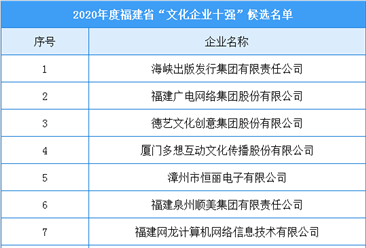 2020年度福建省“文化企业十强”名单出炉（附名单）