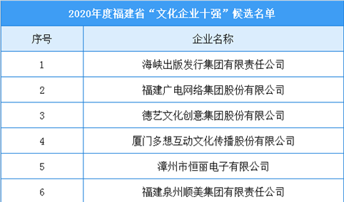 2020年度福建省“文化企业十强”名单出炉（附名单）