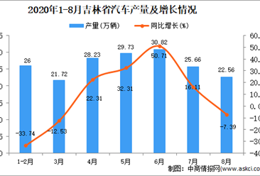 2020年8月吉林省汽车产量数据统计分析