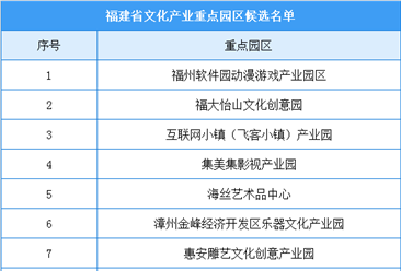 福建省文化产业重点园区候选名单出炉：12家园区入选（附名单）