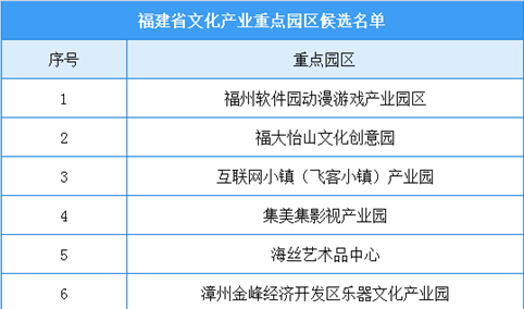 福建省文化产业重点园区候选名单出炉：12家园区入选（附名单）