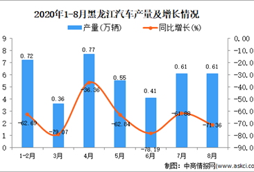 2020年8月黑龙江汽车产量数据统计分析