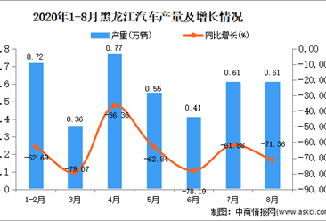 2020年8月黑龙江汽车产量数据统计分析