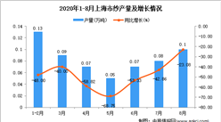 2020年8月上海市纱产量数据统计分析