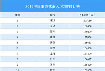 2019中国主要城市人均GDP排行榜：深圳第一 无锡第二（图）