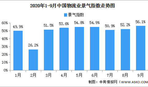 2020年9月中国物流业景气指数56.1% 较上月回升3.9个百分点（图）