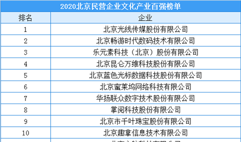 2020年北京市民营企业文化产业百强排行榜