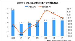 2020年8月上海市化学纤维产量数据统计分析