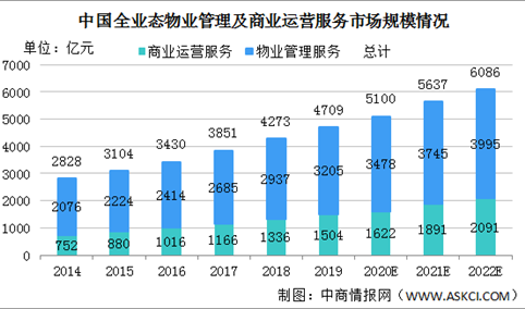 2020年中国全业态物业管理及商业运营服务市场规模及市场机遇分析（图）
