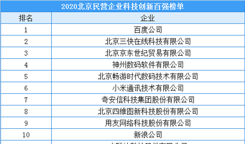 2020年北京市民营企业科技创新百强排行榜