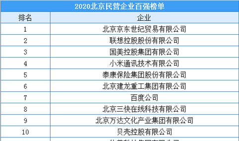 2020年北京市民营企业百强排行榜（附榜单）