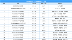 2020年四川省134家开发区信息汇总一览（附开发区名单）