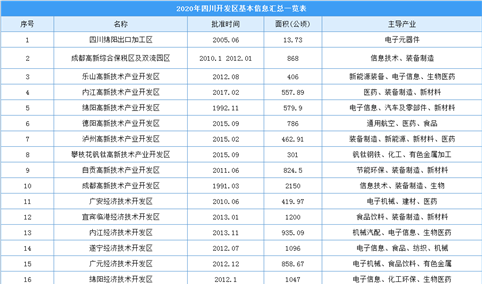 2020年四川省134家开发区信息汇总一览（附开发区名单）