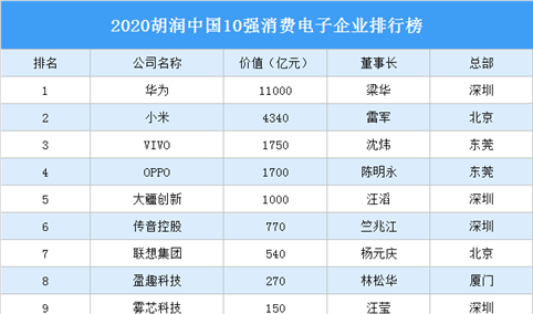2020胡润中国10强消费电子企业排行榜（附榜单）