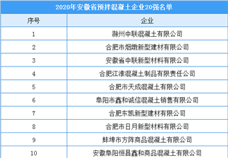 2020年安徽省预拌混凝土企业20强排行榜