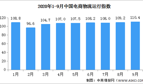 2020年9月中国电商物流运行指数110.4点（附全国电商开发区一览）