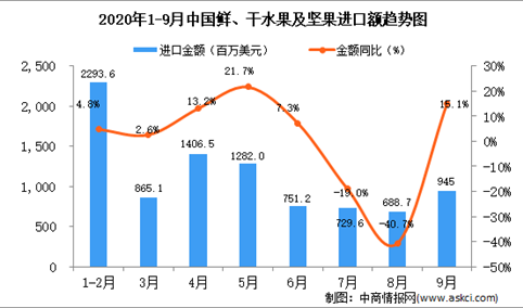 2020年9月中国鲜、干水果及坚果进口数据统计分析