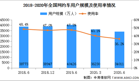 网约车日均订单量超2100万单 2020年中国网约车行业规模分析（附图表）