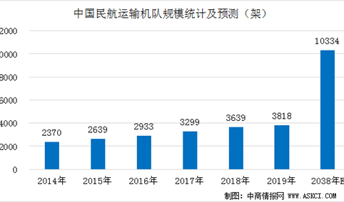 中国已成为全球第二大航空运输市场  2038年民用航空机队规模将超10000架（图）