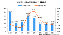 2020年9月中国成品油进口数据统计分析