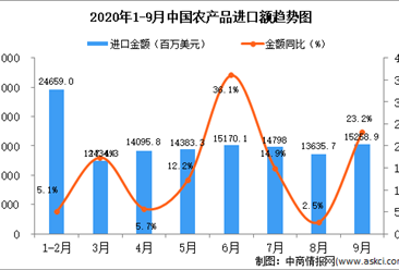 2020年9月中国农产品进口数据统计分析