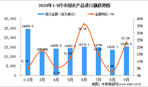 2020年9月中国农产品进口数据统计分析