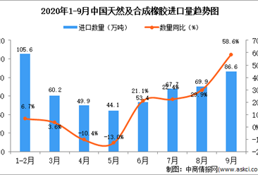 2020年9月中国天然及合成橡胶进口数据统计分析