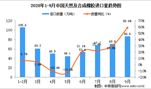 2020年9月中国天然及合成橡胶进口数据统计分析