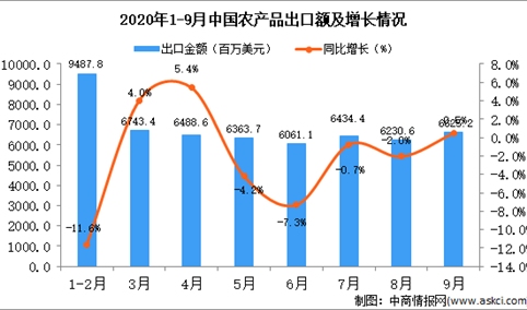 2020年9月中国农产品出口数据统计分析
