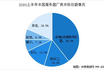 2020年中国服务器市场规模预测及竞争格局分析：疫情加速用户需求（图）