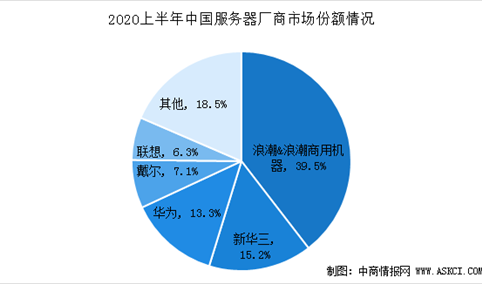 2020年中国服务器市场规模预测及竞争格局分析：疫情加速用户需求（图）