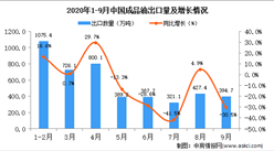 2020年9月中国成品油出口数据统计分析