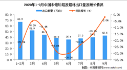 2020年9月中国未锻轧铝及铝材出口数据统计分析